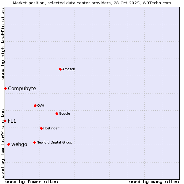 Market position of webgo vs. Compubyte vs. FL1
