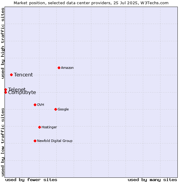 Market position of Tencent vs. Compubyte vs. Telenet