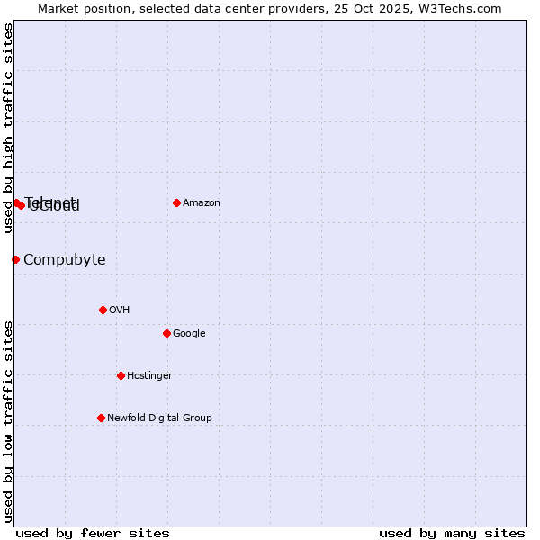 Market position of UCloud vs. Telenet vs. Compubyte