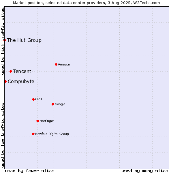 Market position of Tencent vs. Compubyte vs. The Hut Group