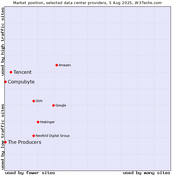 Market position of Tencent vs. Compubyte vs. The Producers