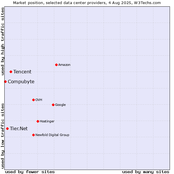 Market position of Tencent vs. Tier.Net vs. Compubyte