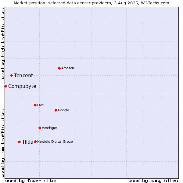 Market position of Tilda vs. Tencent vs. Compubyte