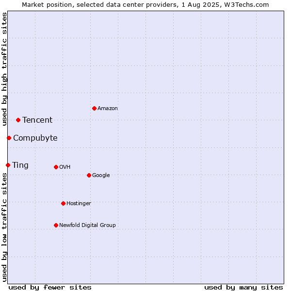Market position of Tencent vs. Compubyte vs. Ting