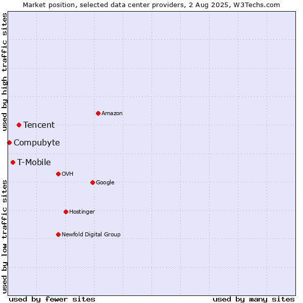 Market position of Tencent vs. T-Mobile vs. Compubyte
