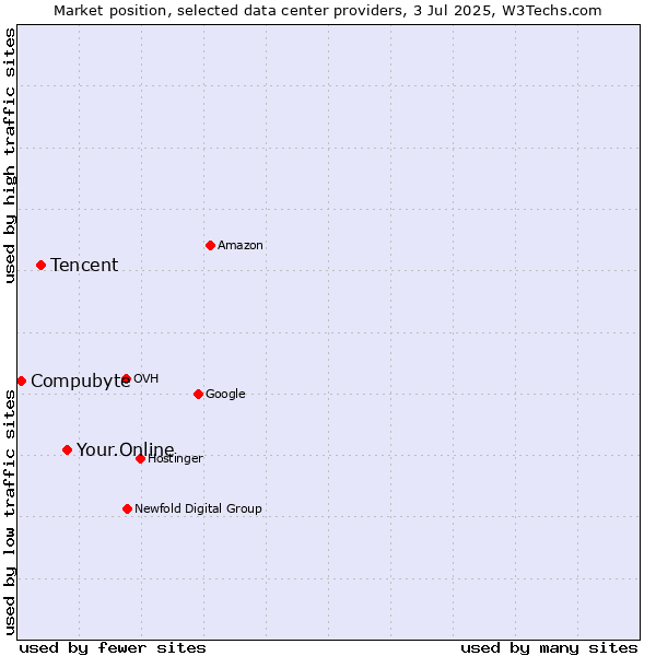 Market position of Your.Online vs. Tencent vs. Compubyte