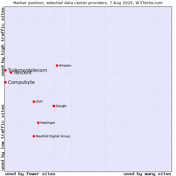 Market position of Tencent vs. Compubyte vs. Turkmentelecom