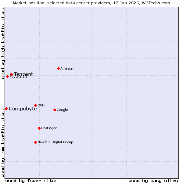 Market position of Tencent vs. UCloud vs. Compubyte