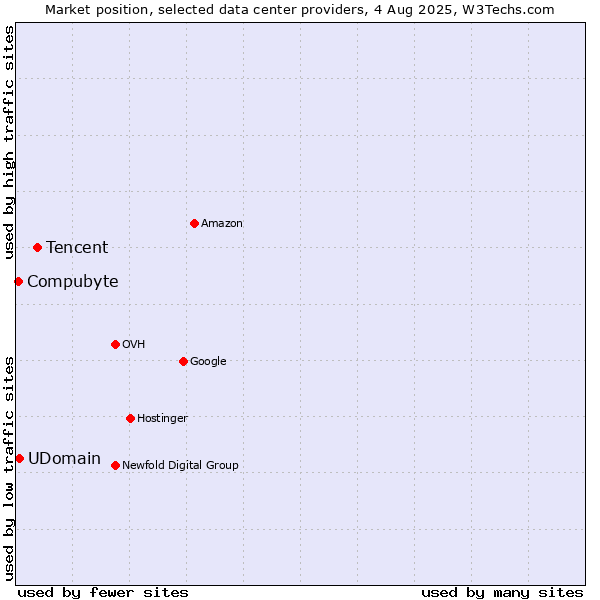 Market position of Tencent vs. Compubyte vs. UDomain