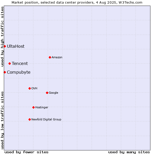 Market position of Tencent vs. Compubyte vs. UltaHost