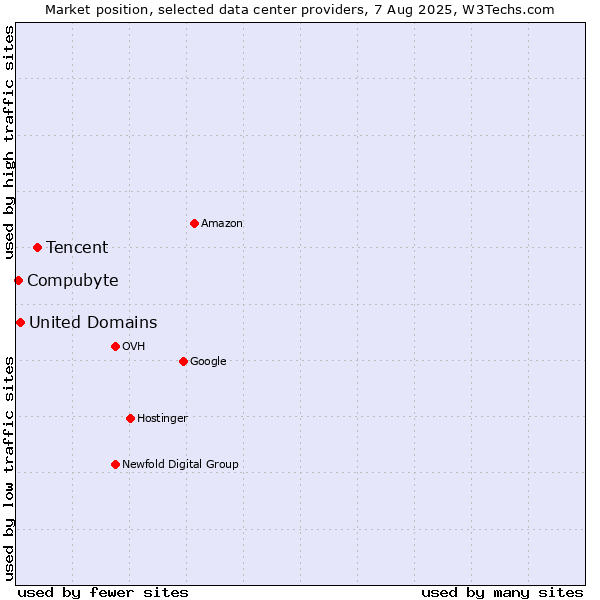 Market position of Tencent vs. United Domains vs. Compubyte