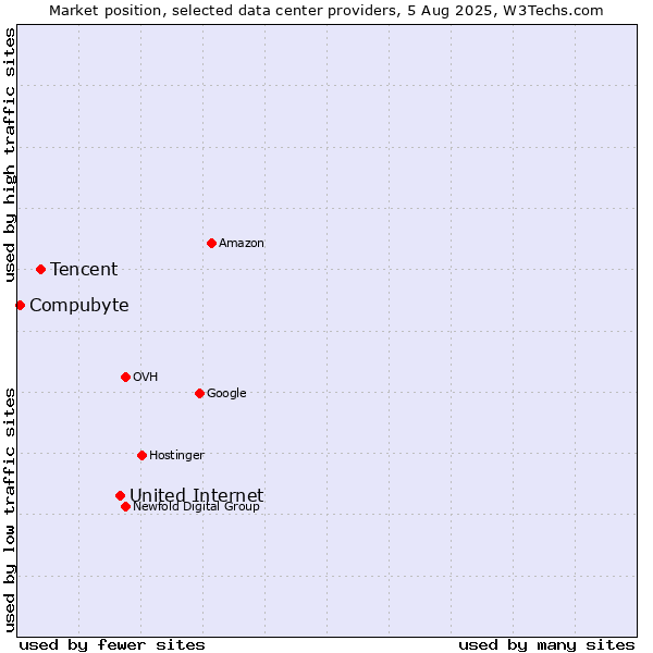 Market position of United Internet vs. Tencent vs. Compubyte
