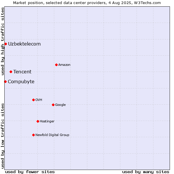 Market position of Tencent vs. Compubyte vs. Uzbektelecom
