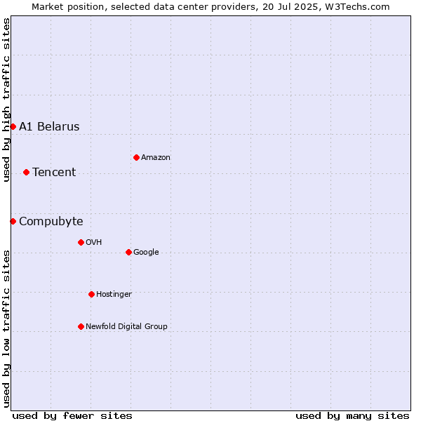 Market position of Tencent vs. Compubyte vs. A1 Belarus