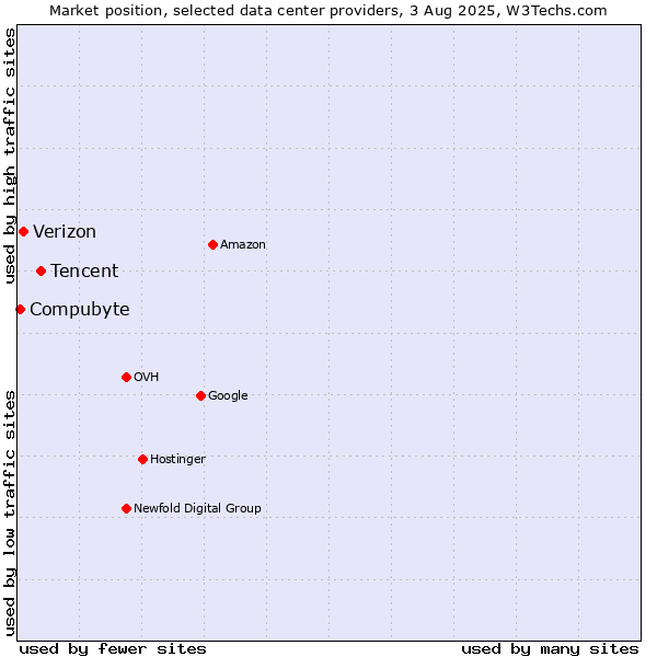 Market position of Tencent vs. Verizon vs. Compubyte