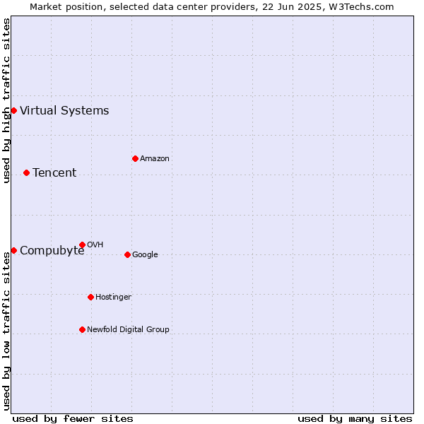 Market position of Tencent vs. Compubyte vs. Virtual Systems
