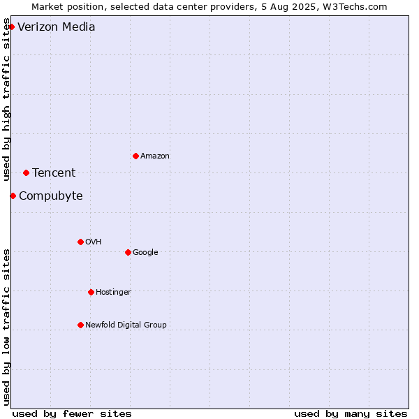 Market position of Tencent vs. Compubyte vs. Verizon Media