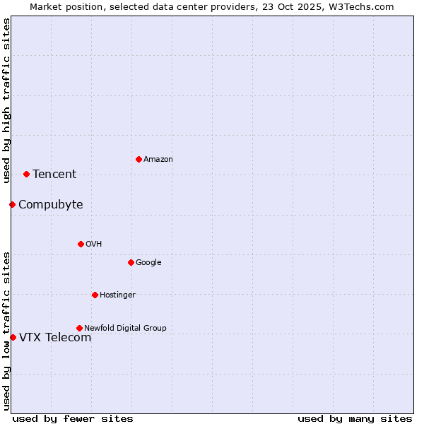 Market position of Tencent vs. VTX Telecom vs. Compubyte