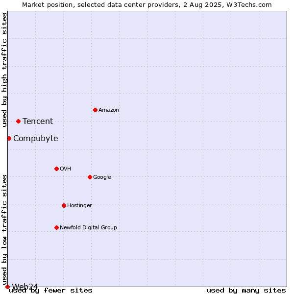 Market position of Tencent vs. Compubyte vs. Web24