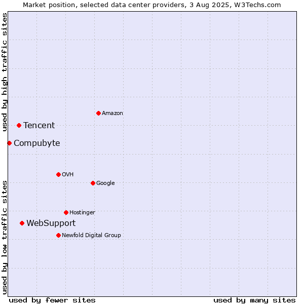Market position of WebSupport vs. Tencent vs. Compubyte
