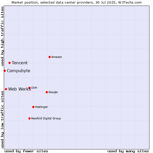 Market position of Tencent vs. Web Werks vs. Compubyte