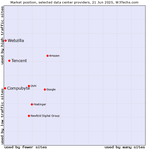 Market position of Tencent vs. Webzilla vs. Compubyte