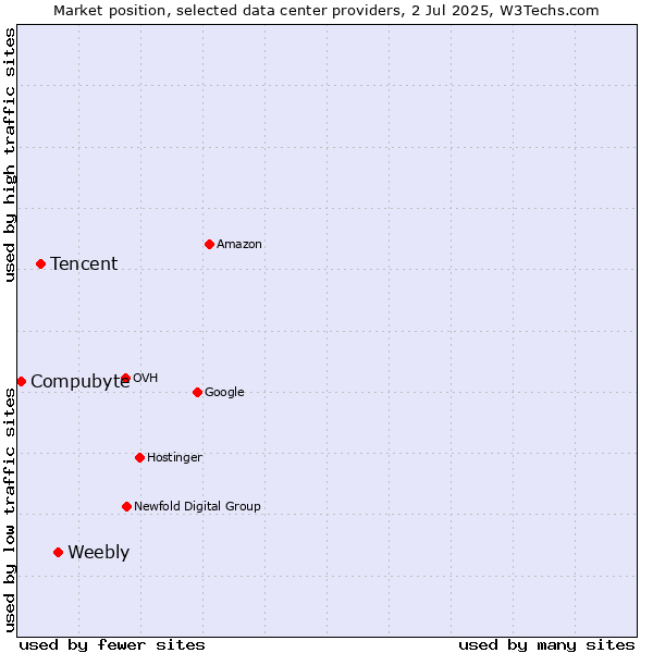 Market position of Weebly vs. Tencent vs. Compubyte