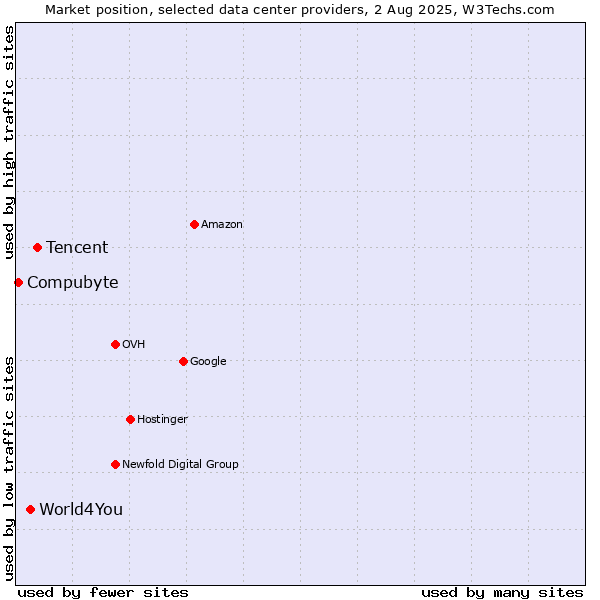 Market position of Tencent vs. World4You vs. Compubyte