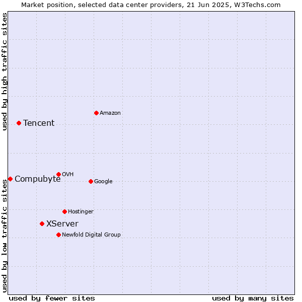 Market position of XServer vs. Tencent vs. Compubyte