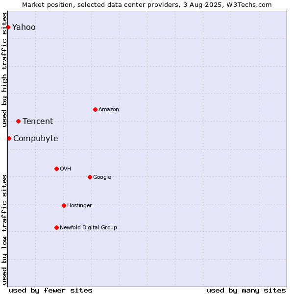Market position of Tencent vs. Compubyte vs. Yahoo
