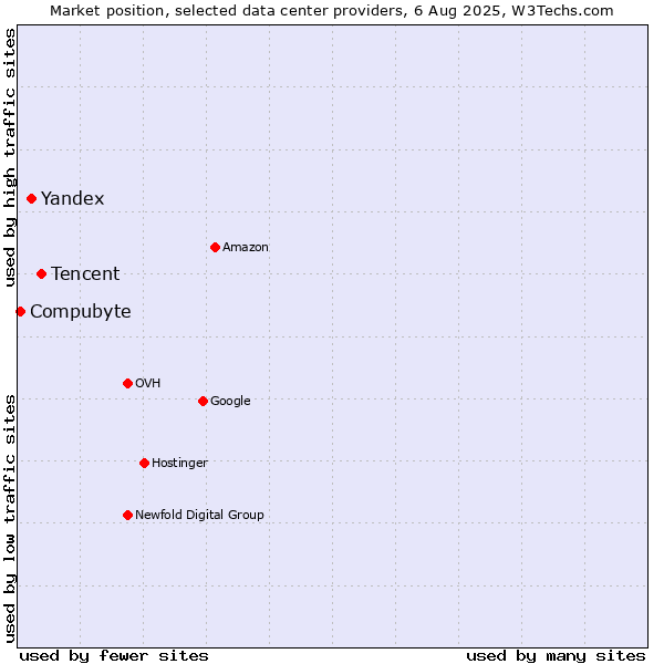 Market position of Tencent vs. Yandex vs. Compubyte