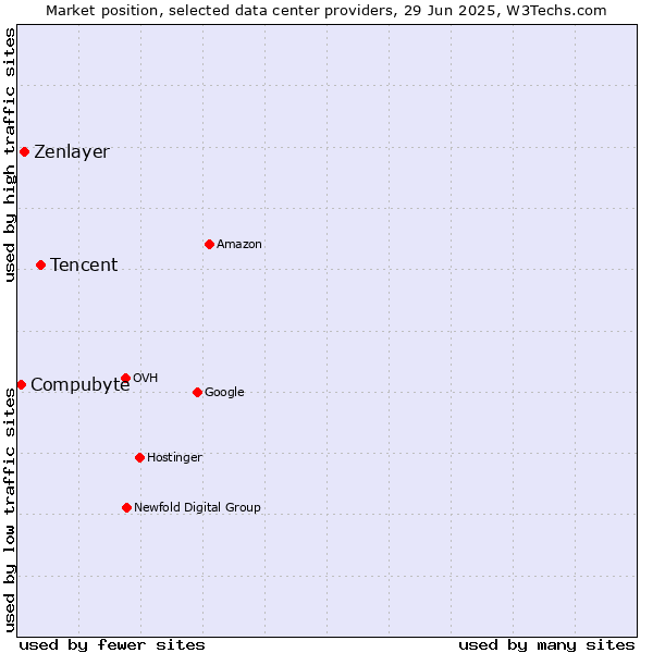 Market position of Tencent vs. Zenlayer vs. Compubyte