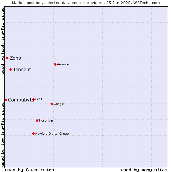 Market position of Tencent vs. Zoho vs. Compubyte