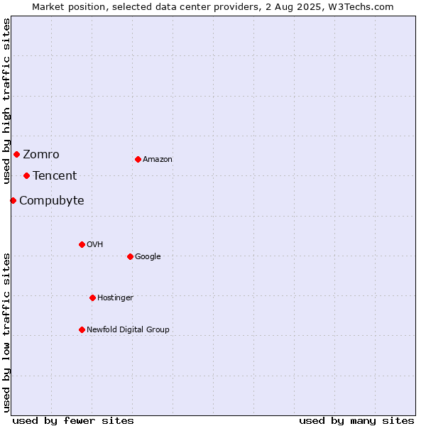 Market position of Tencent vs. Zomro vs. Compubyte