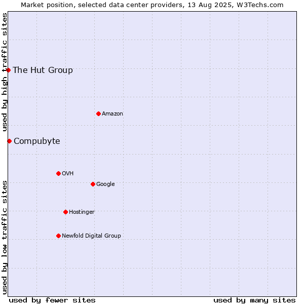 Market position of Compubyte vs. The Hut Group