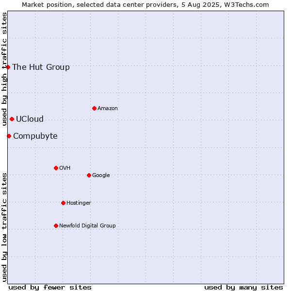 Market position of UCloud vs. Compubyte vs. The Hut Group