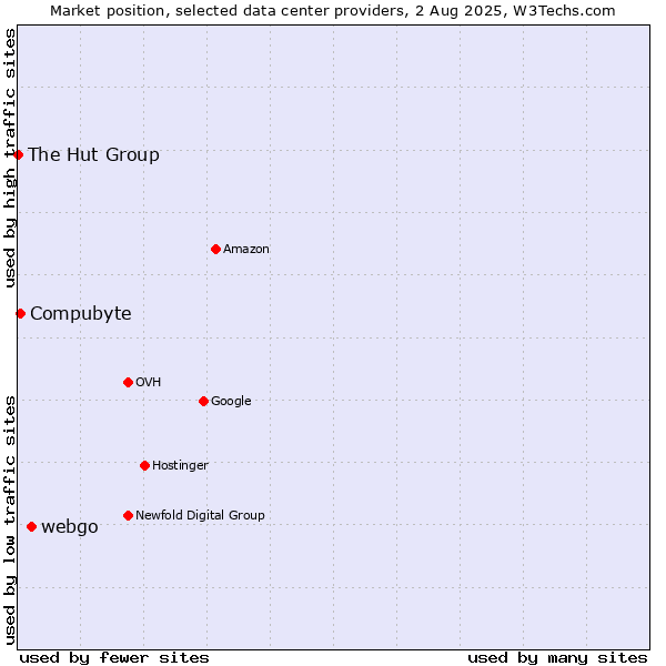 Market position of webgo vs. Compubyte vs. The Hut Group