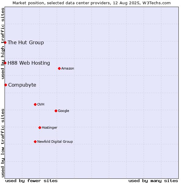 Market position of Compubyte vs. The Hut Group vs. H88 Web Hosting