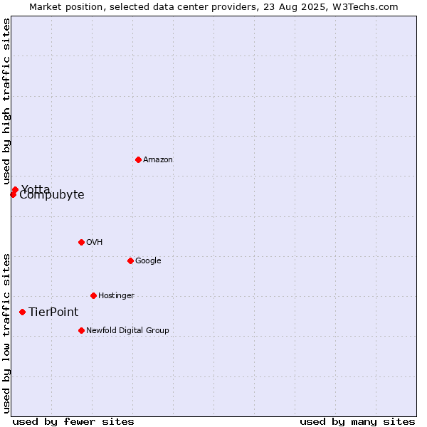 Market position of TierPoint vs. Yotta vs. Compubyte