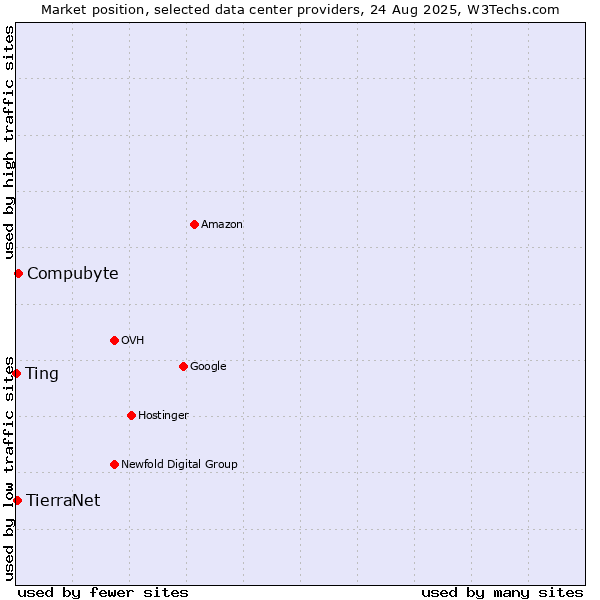 Market position of Compubyte vs. TierraNet vs. Ting