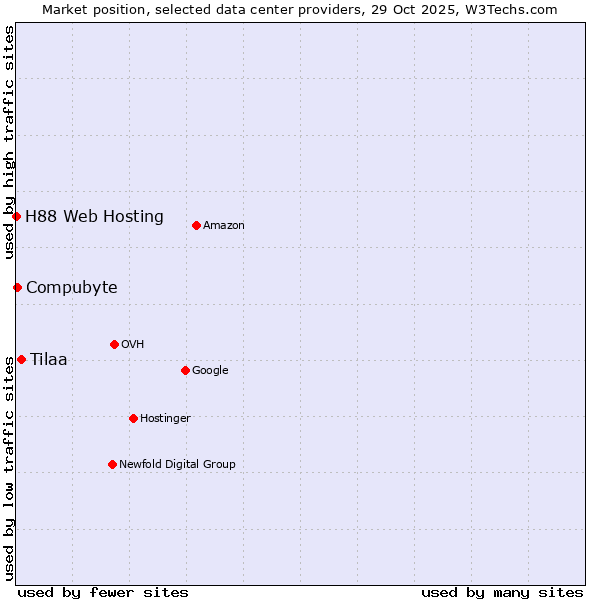 Market position of Tilaa vs. Compubyte vs. H88 Web Hosting