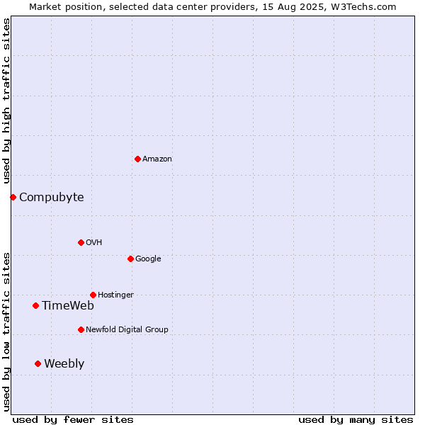 Market position of Weebly vs. TimeWeb vs. Compubyte