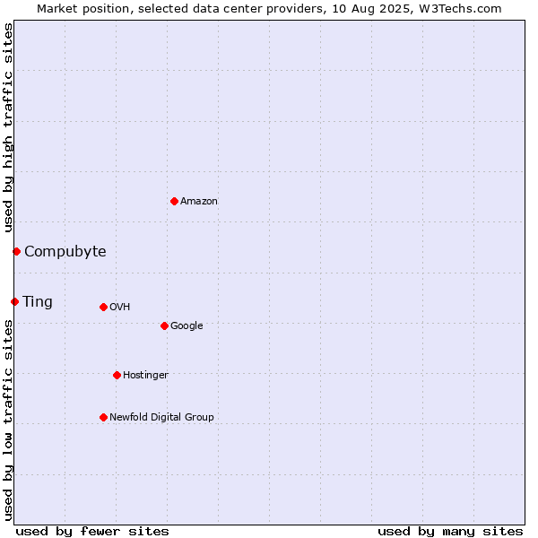 Market position of Compubyte vs. Ting
