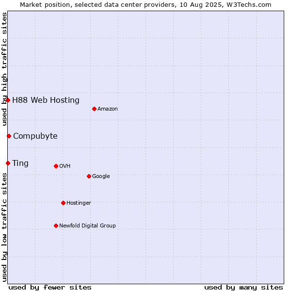 Market position of Compubyte vs. Ting vs. H88 Web Hosting