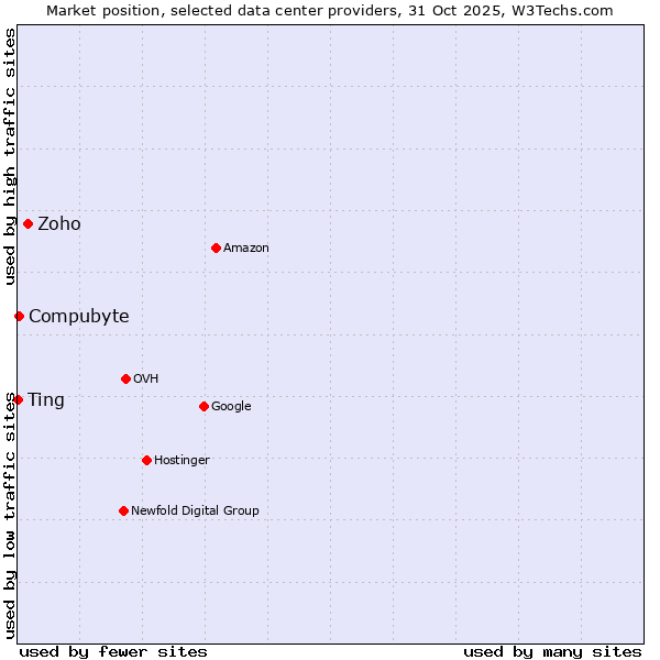 Market position of Zoho vs. Compubyte vs. Ting