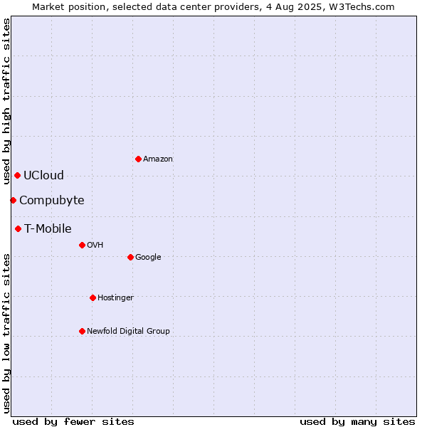 Market position of T-Mobile vs. UCloud vs. Compubyte