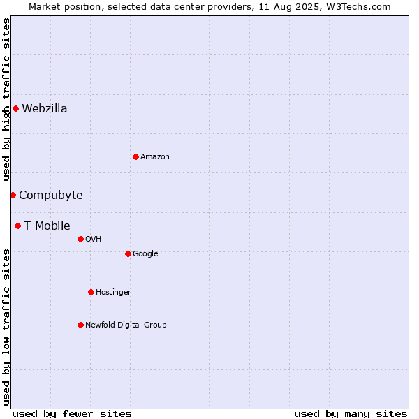 Market position of T-Mobile vs. Webzilla vs. Compubyte