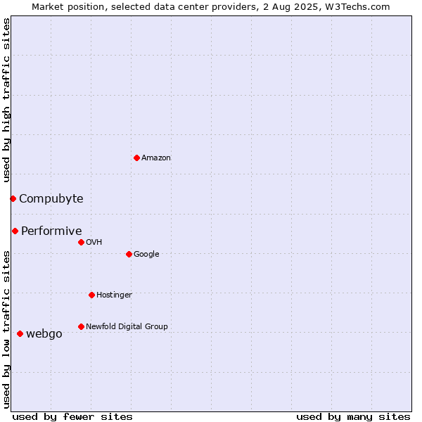 Market position of webgo vs. Performive vs. Compubyte