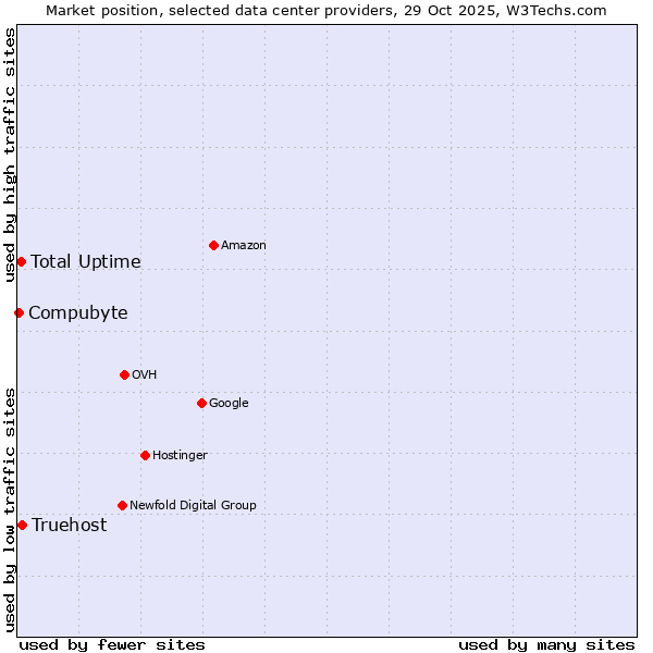 Market position of Truehost vs. Total Uptime vs. Compubyte