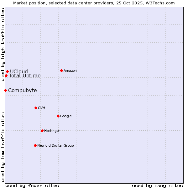 Market position of UCloud vs. Total Uptime vs. Compubyte
